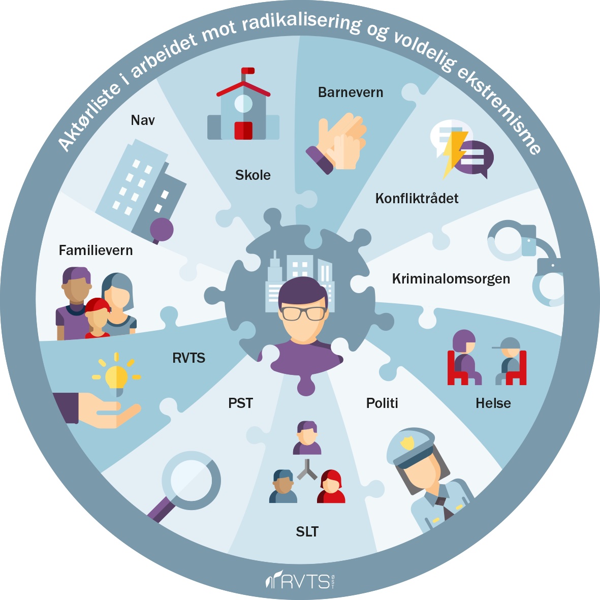 Modell av aktørene involvert i arbeidet mot radikalisering og voldelig ekstremisme, som et puslespill med den radikaliserte i midten. Liste over aktørene følger under.